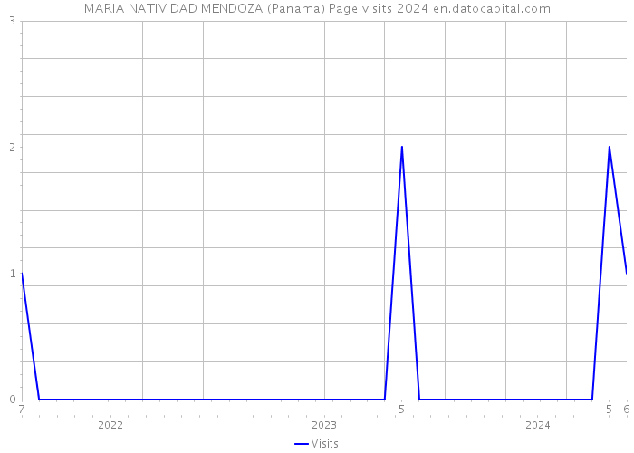 MARIA NATIVIDAD MENDOZA (Panama) Page visits 2024 