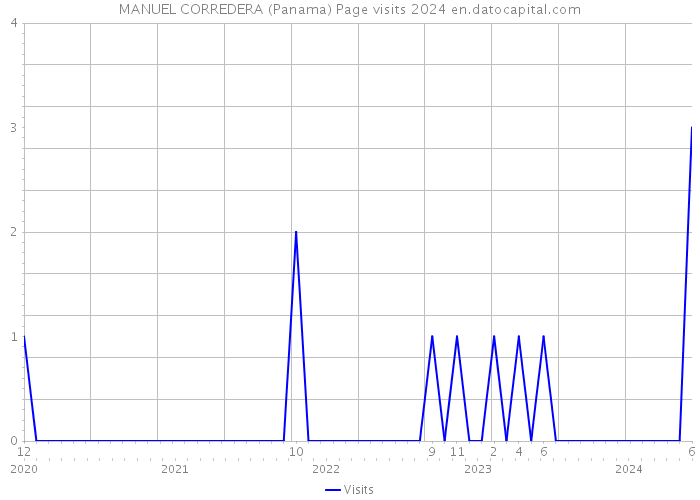 MANUEL CORREDERA (Panama) Page visits 2024 