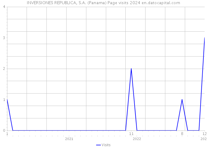 INVERSIONES REPUBLICA, S.A. (Panama) Page visits 2024 