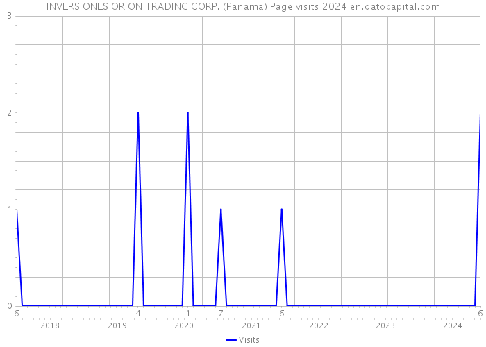 INVERSIONES ORION TRADING CORP. (Panama) Page visits 2024 
