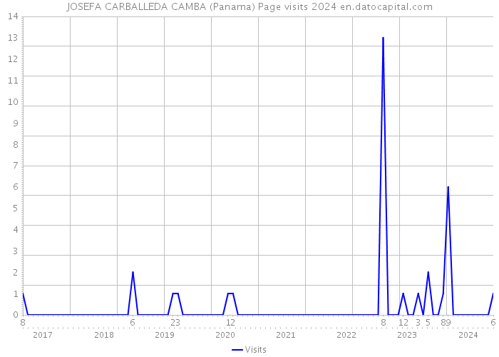 JOSEFA CARBALLEDA CAMBA (Panama) Page visits 2024 