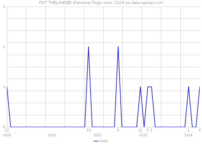 PAT THELANDER (Panama) Page visits 2024 