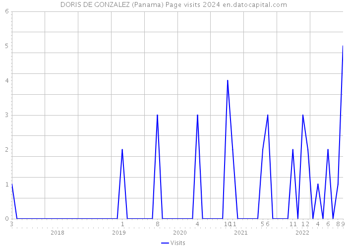 DORIS DE GONZALEZ (Panama) Page visits 2024 