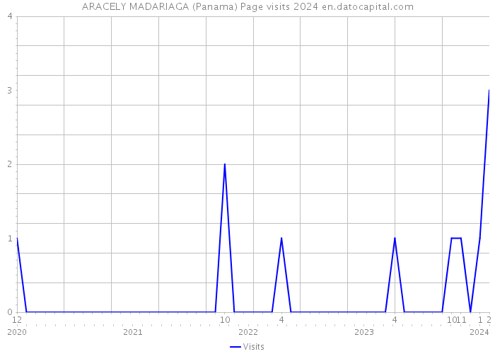 ARACELY MADARIAGA (Panama) Page visits 2024 