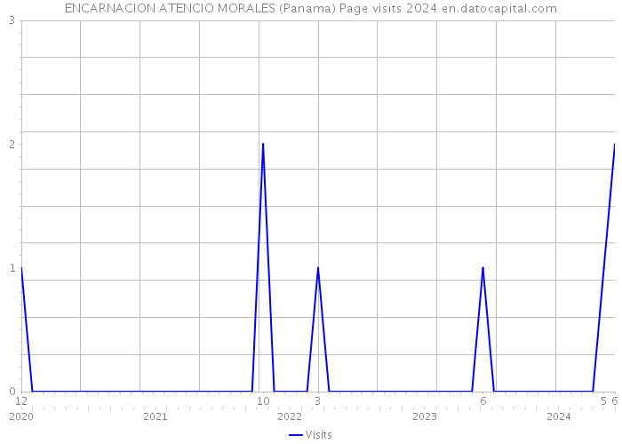 ENCARNACION ATENCIO MORALES (Panama) Page visits 2024 