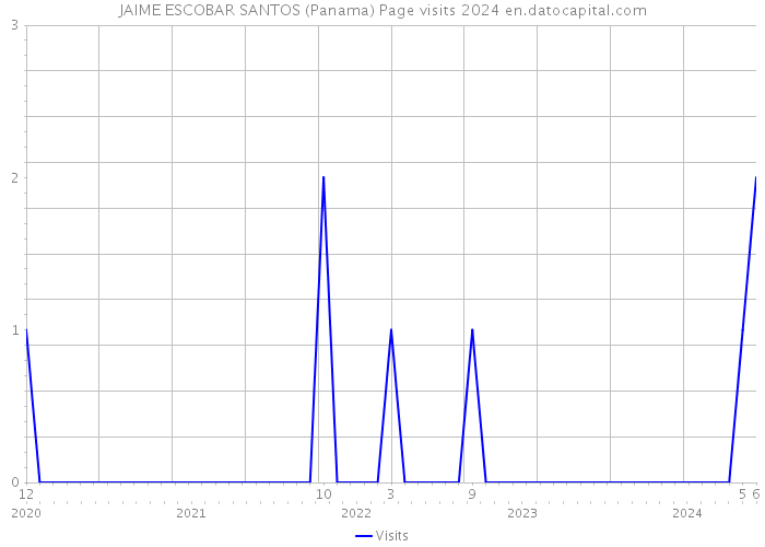 JAIME ESCOBAR SANTOS (Panama) Page visits 2024 