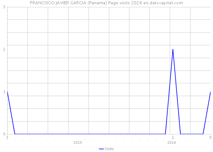 FRANCISCO JAVIER GARCIA (Panama) Page visits 2024 