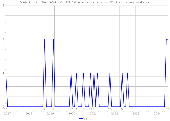 MARIA EUGENIA CASAS MENDEZ (Panama) Page visits 2024 