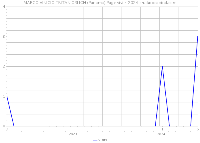 MARCO VINICIO TRITAN ORLICH (Panama) Page visits 2024 