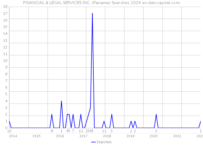 FINANCIAL & LEGAL SERVICES INC. (Panama) Searches 2024 