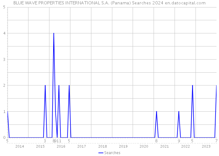 BLUE WAVE PROPERTIES INTERNATIONAL S.A. (Panama) Searches 2024 