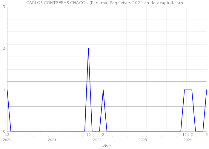 CARLOS CONTRERAS CHACON (Panama) Page visits 2024 
