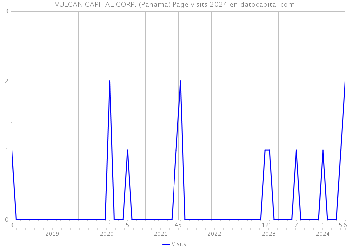VULCAN CAPITAL CORP. (Panama) Page visits 2024 