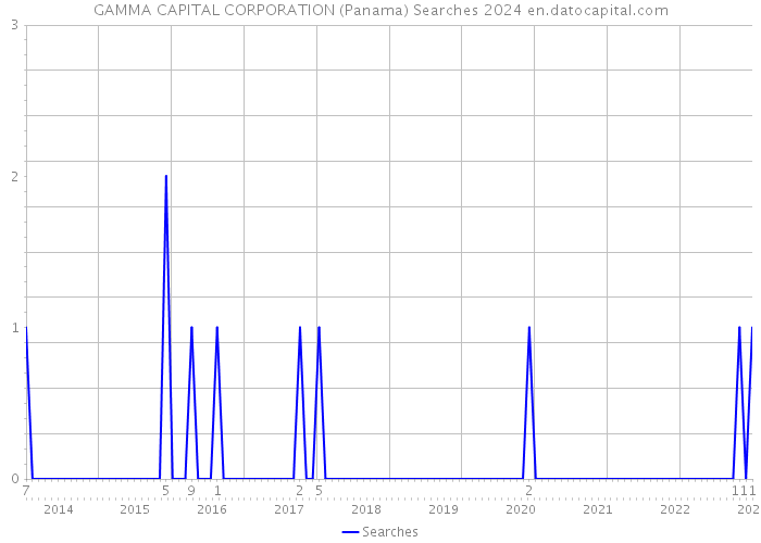 GAMMA CAPITAL CORPORATION (Panama) Searches 2024 
