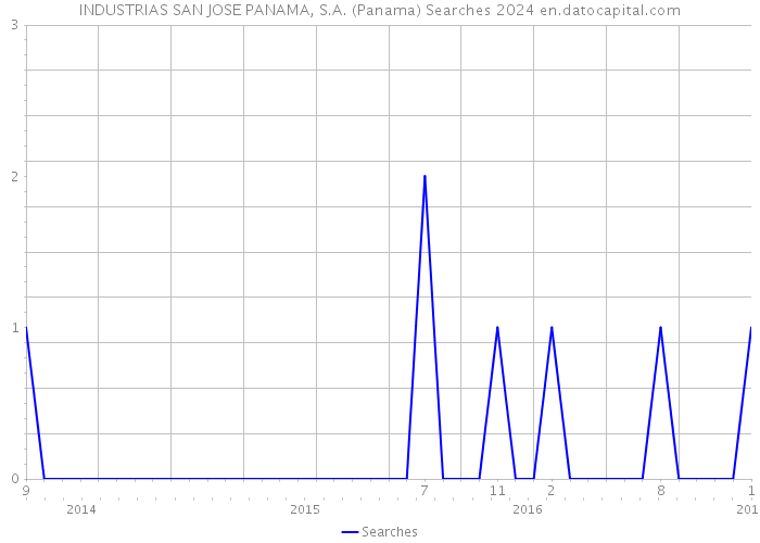 INDUSTRIAS SAN JOSE PANAMA, S.A. (Panama) Searches 2024 