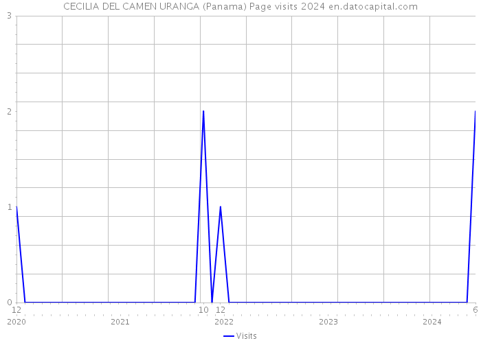 CECILIA DEL CAMEN URANGA (Panama) Page visits 2024 