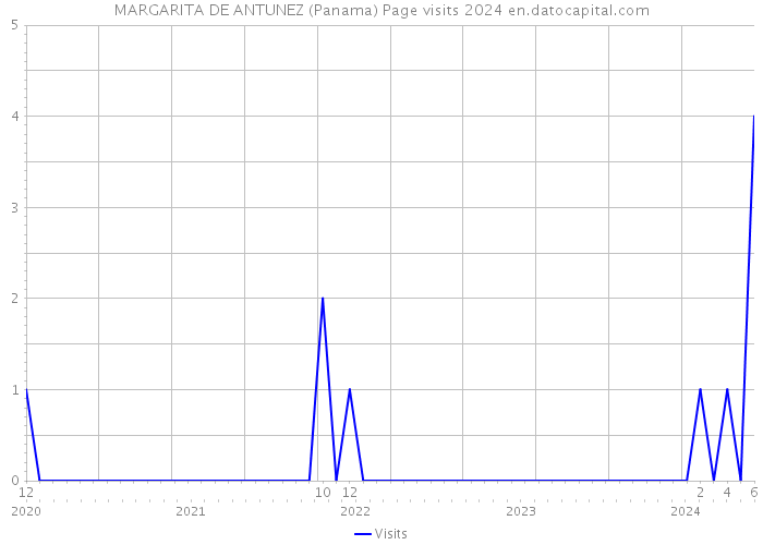 MARGARITA DE ANTUNEZ (Panama) Page visits 2024 