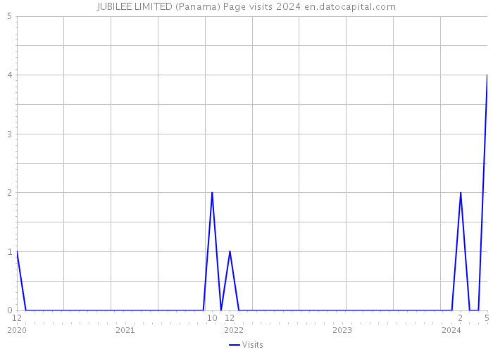 JUBILEE LIMITED (Panama) Page visits 2024 