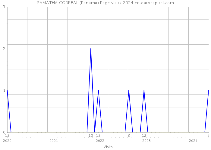 SAMATHA CORREAL (Panama) Page visits 2024 