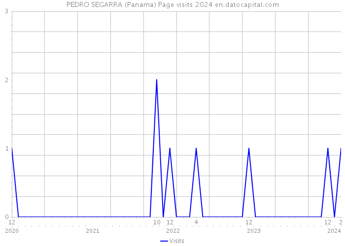 PEDRO SEGARRA (Panama) Page visits 2024 