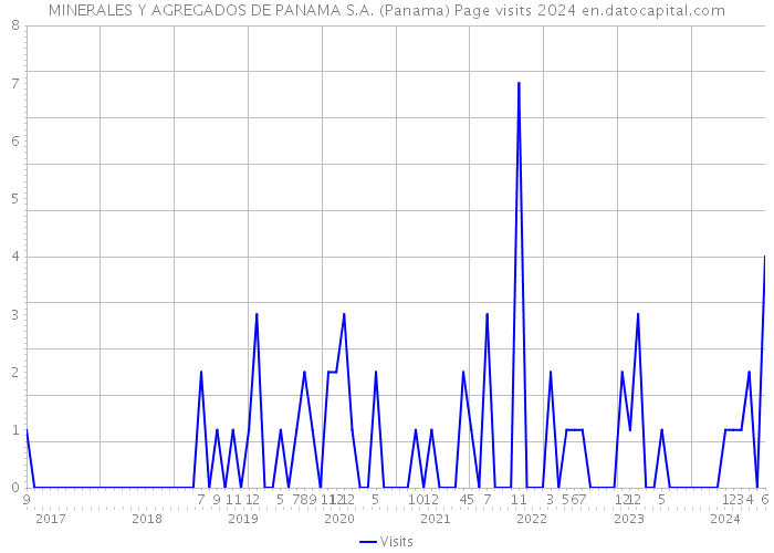MINERALES Y AGREGADOS DE PANAMA S.A. (Panama) Page visits 2024 