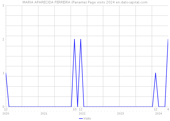MARIA APARECIDA FERREIRA (Panama) Page visits 2024 