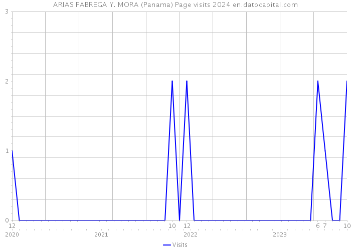 ARIAS FABREGA Y. MORA (Panama) Page visits 2024 