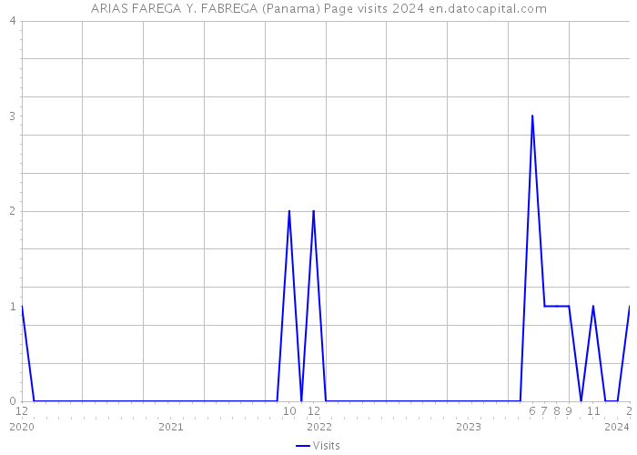 ARIAS FAREGA Y. FABREGA (Panama) Page visits 2024 