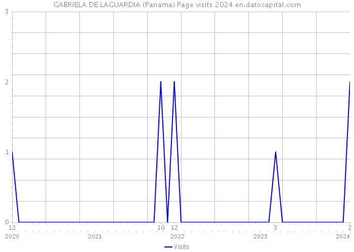 GABRIELA DE LAGUARDIA (Panama) Page visits 2024 