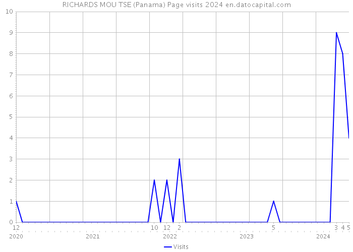 RICHARDS MOU TSE (Panama) Page visits 2024 