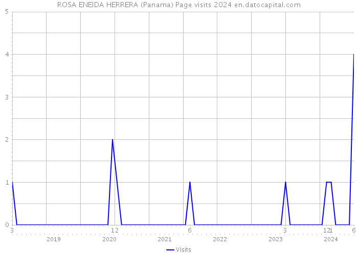 ROSA ENEIDA HERRERA (Panama) Page visits 2024 
