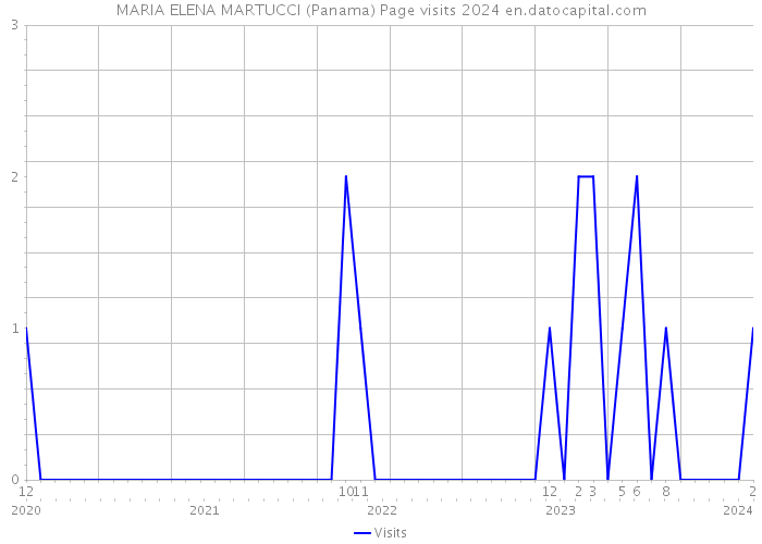 MARIA ELENA MARTUCCI (Panama) Page visits 2024 