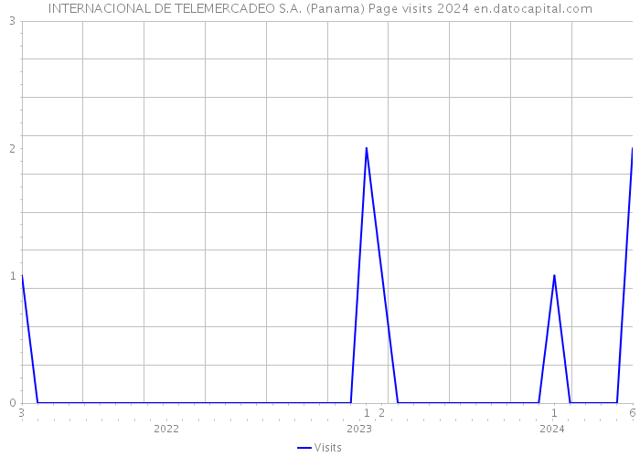 INTERNACIONAL DE TELEMERCADEO S.A. (Panama) Page visits 2024 