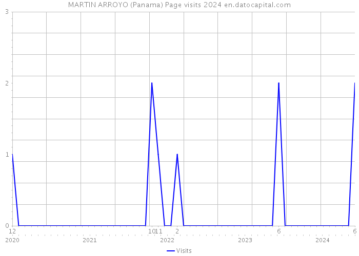 MARTIN ARROYO (Panama) Page visits 2024 