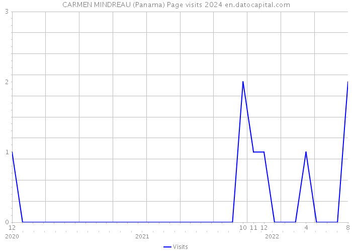 CARMEN MINDREAU (Panama) Page visits 2024 