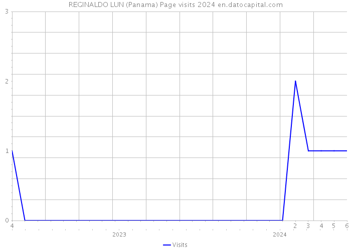 REGINALDO LUN (Panama) Page visits 2024 