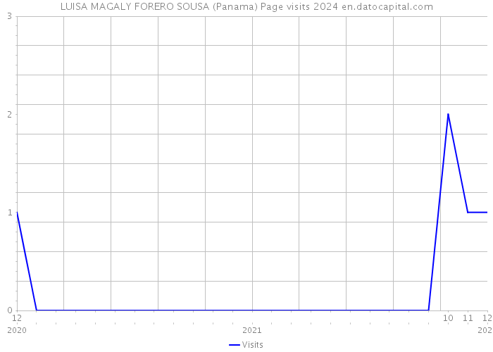 LUISA MAGALY FORERO SOUSA (Panama) Page visits 2024 