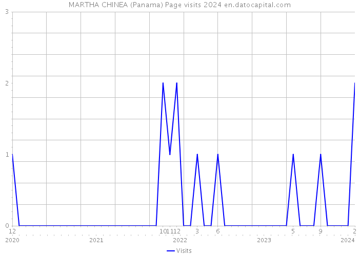 MARTHA CHINEA (Panama) Page visits 2024 