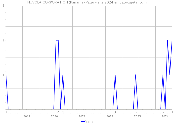 NUVOLA CORPORATION (Panama) Page visits 2024 