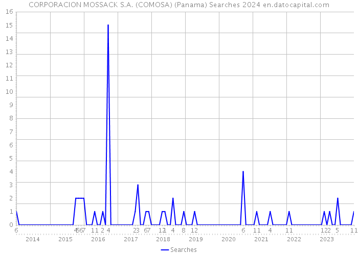 CORPORACION MOSSACK S.A. (COMOSA) (Panama) Searches 2024 