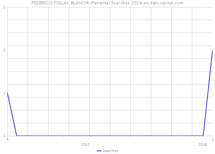 FEDERICO POLLAK BLANCHI (Panama) Searches 2024 
