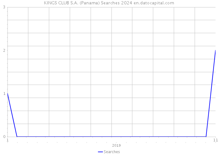 KINGS CLUB S.A. (Panama) Searches 2024 