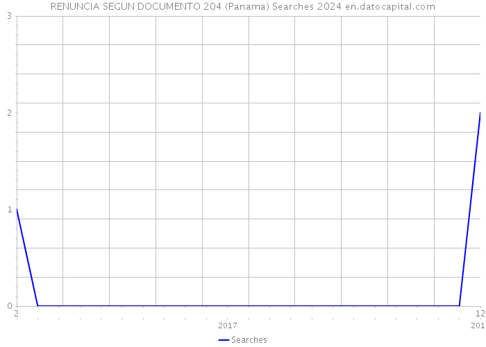 RENUNCIA SEGUN DOCUMENTO 204 (Panama) Searches 2024 