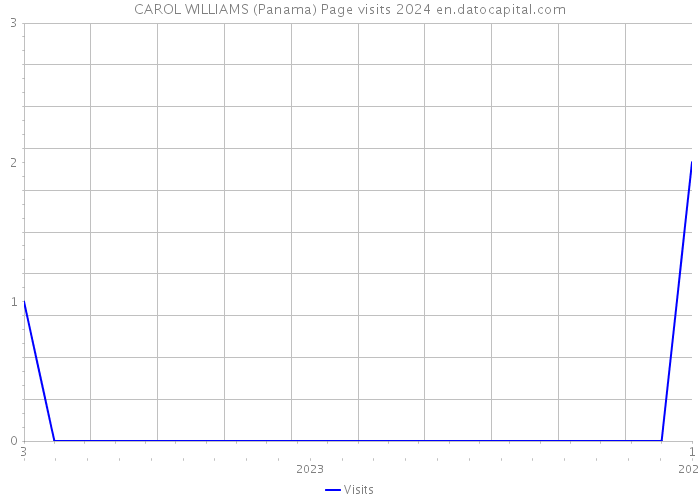 CAROL WILLIAMS (Panama) Page visits 2024 