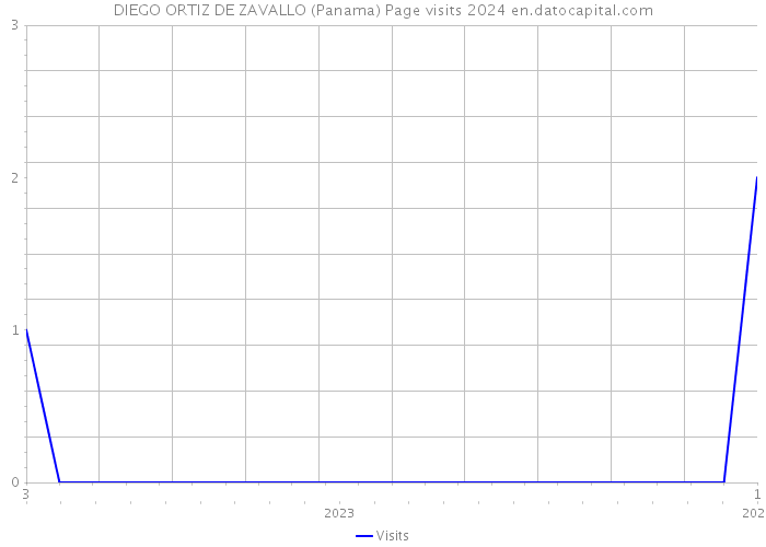 DIEGO ORTIZ DE ZAVALLO (Panama) Page visits 2024 