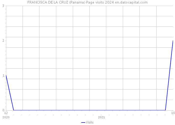 FRANCISCA DE LA CRUZ (Panama) Page visits 2024 