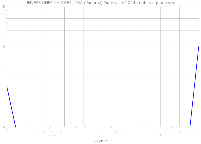 INVERSIONES NAPOLES LTDA (Panama) Page visits 2024 