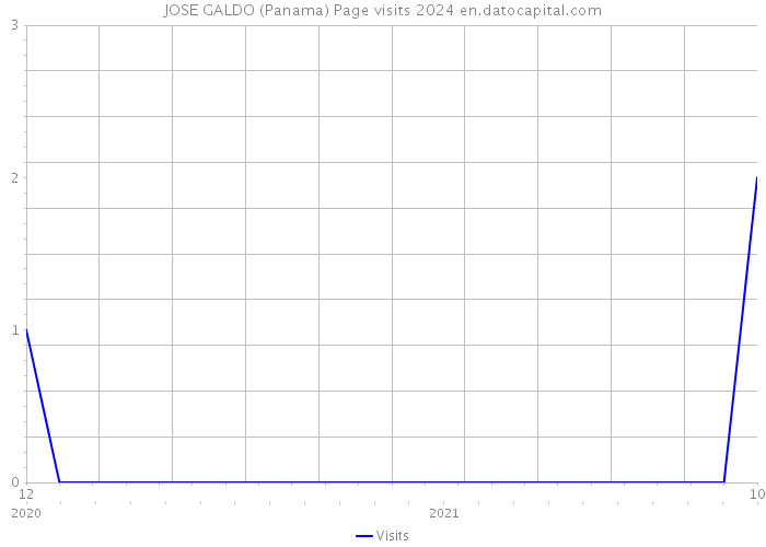 JOSE GALDO (Panama) Page visits 2024 