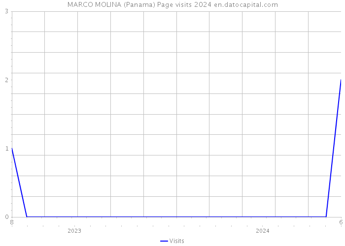 MARCO MOLINA (Panama) Page visits 2024 