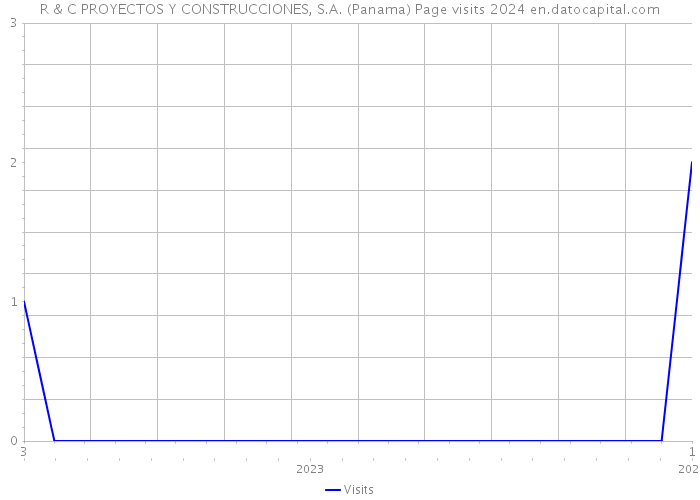 R & C PROYECTOS Y CONSTRUCCIONES, S.A. (Panama) Page visits 2024 